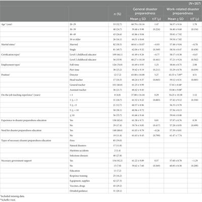 Influencing factors of early childhood teachers’ disaster preparedness